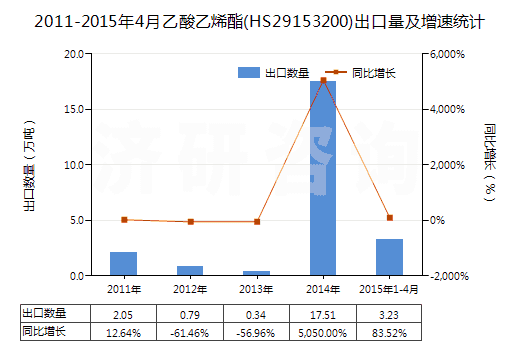 2011-2015年4月乙酸乙烯酯(HS29153200)出口量及增速統(tǒng)計(jì)